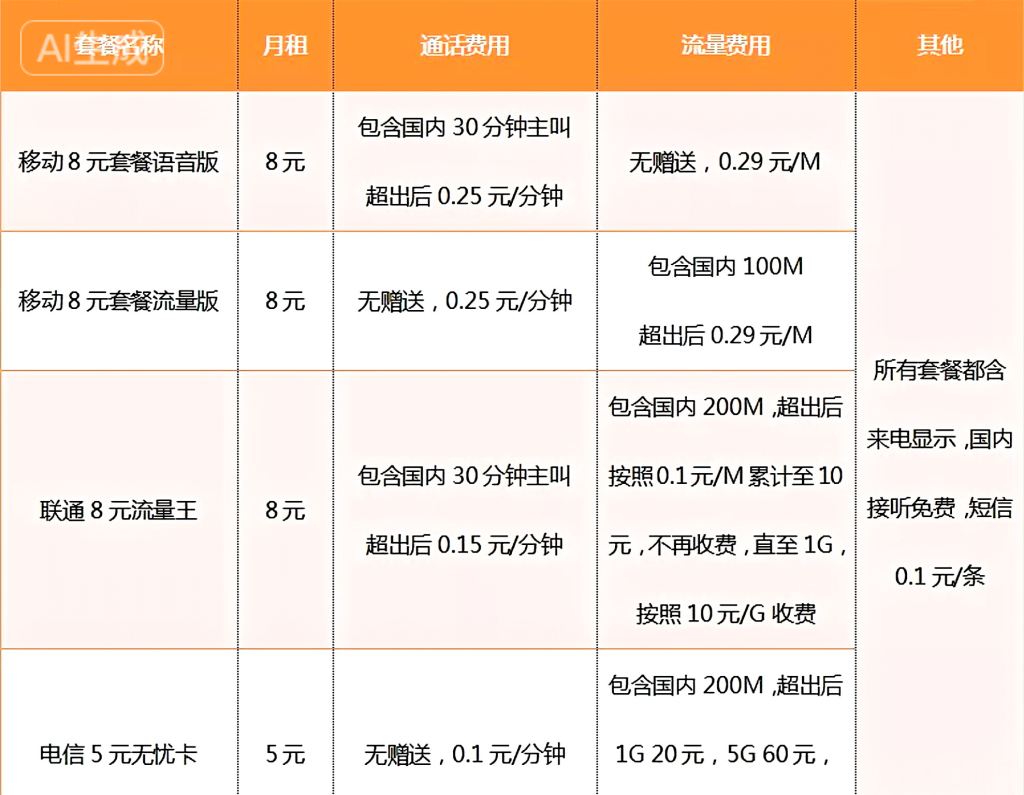 移动/联通/电信转8元低价保号套餐