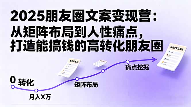 2025朋友圈文案变现营：从矩阵布局到人性痛点，打造能搞钱的高转化朋友圈-幼小初高学社
