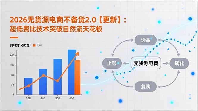 2026无货源电商不备货2.0【更新】：超低费比技术突破自然流天花板，单店月利润1-3万元-幼小初高学社